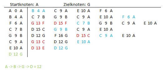 S3sademu Ablauf Dijkstra-Algorithmus (TripleR).png