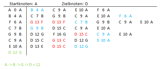 S3sademu Ablauf Dijkstra-Algorithmus.png
