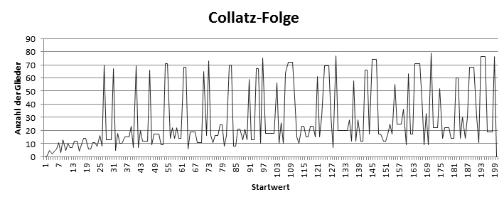 Simaklem CollatzDiagr.png