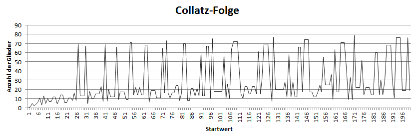 Simaklem CollatzDiagr2.png