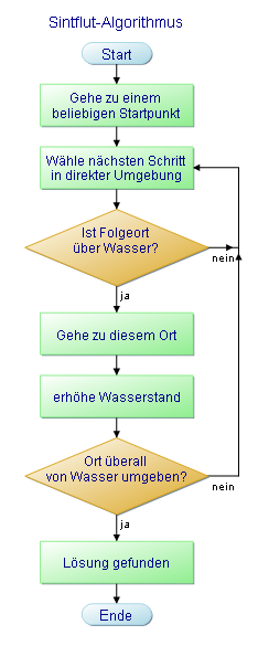 Simamuec_Sintflut-Algorithmus.png