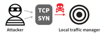 SoPau_Arten_von_DDoS.png