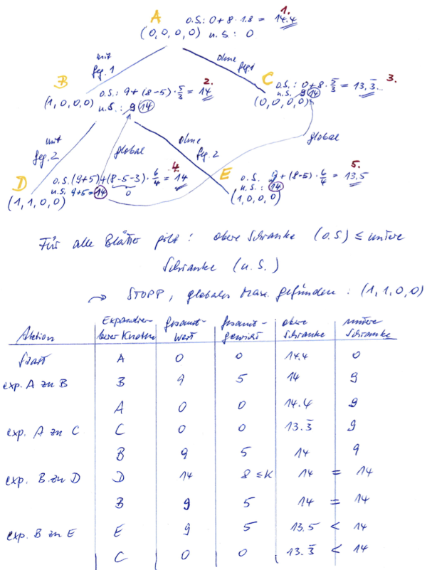 Wagenkn_Branch-and-bound01.png