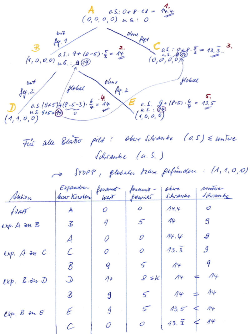 Wagenkn_Branch-and-bound01.png