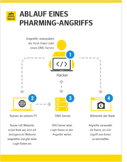 Web_de_infografik_ablauf-pharming-angriff.png