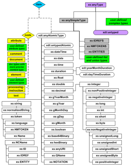 XQueryDatentypen.png